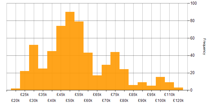 Salary histogram for Mobile App in the UK excluding London