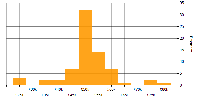 Salary histogram for Mobile App in the West Midlands
