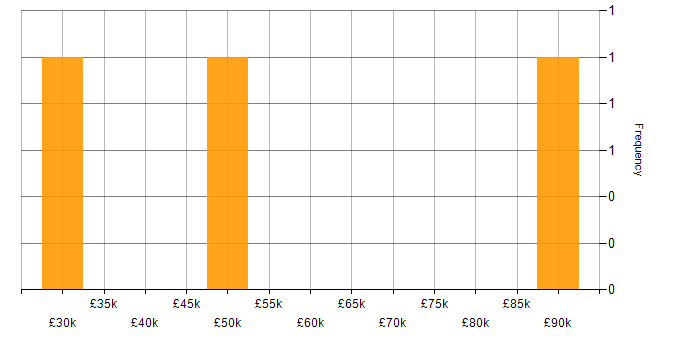 Salary histogram for Mobile Application Development in the City of London