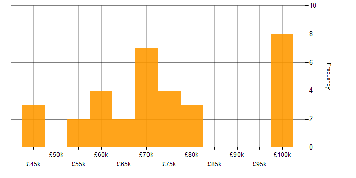 Salary histogram for Mobile Application Development in the North of England