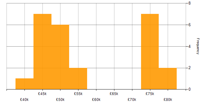 Salary histogram for Mobile Application Development in the South West