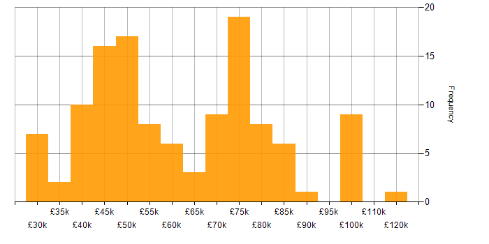 Salary histogram for Mobile Application Development in the UK