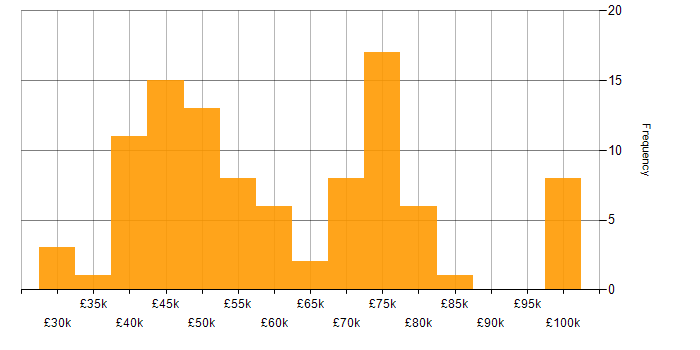 Salary histogram for Mobile Application Development in the UK excluding London