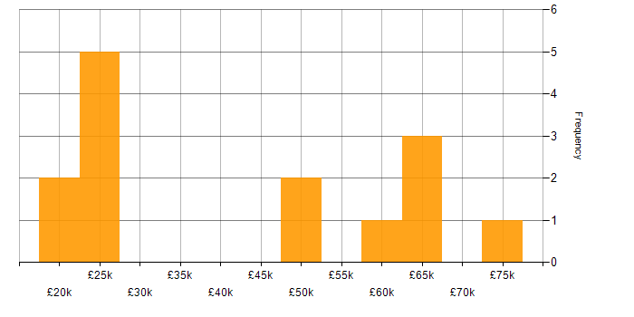 Salary histogram for Mobile Computing in England