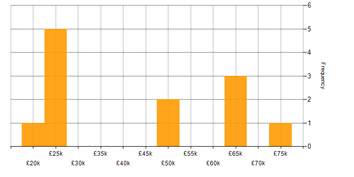 Salary histogram for Mobile Computing in the UK