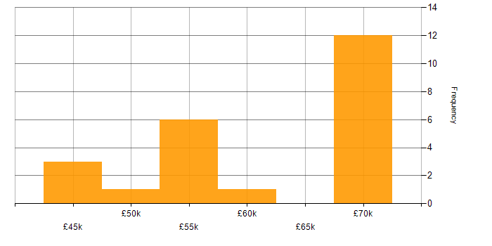 Salary histogram for Mobile Developer in the Thames Valley