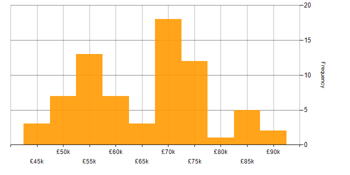 Salary histogram for Mobile Developer in the UK