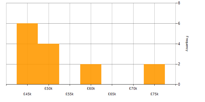Salary histogram for Mobile Development in Manchester