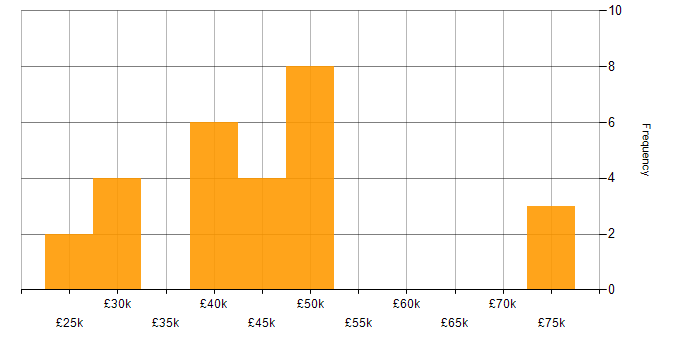 Salary histogram for Mobile Development in the Midlands