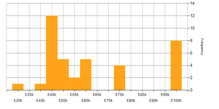 Salary histogram for Mobile Development in the North of England