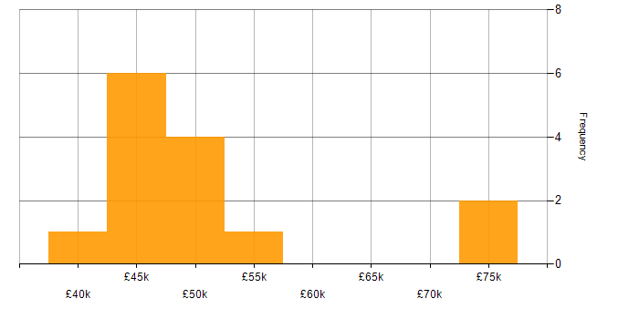 Salary histogram for Mobile Development in the North West