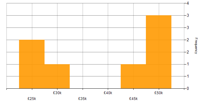 Salary histogram for Mobile Development in Nottinghamshire