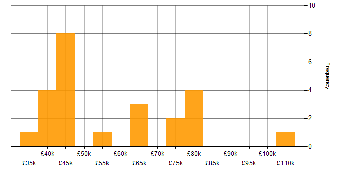 Salary histogram for Mobile Development in the South West