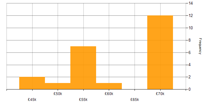 Salary histogram for Mobile Development in the Thames Valley