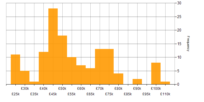 Salary histogram for Mobile Development in the UK excluding London