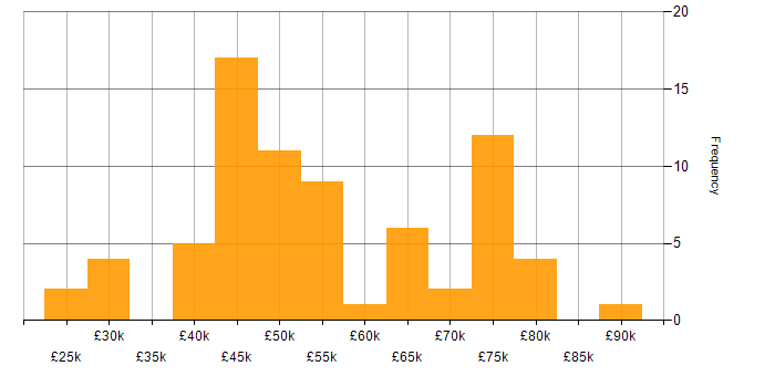 Mobile Development salary histogram for jobs with a WFH option