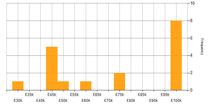 Salary histogram for Mobile Development in Yorkshire