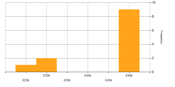Salary histogram for Mobile Device Management in the City of London