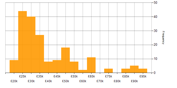 Salary histogram for Mobile Device Management in England