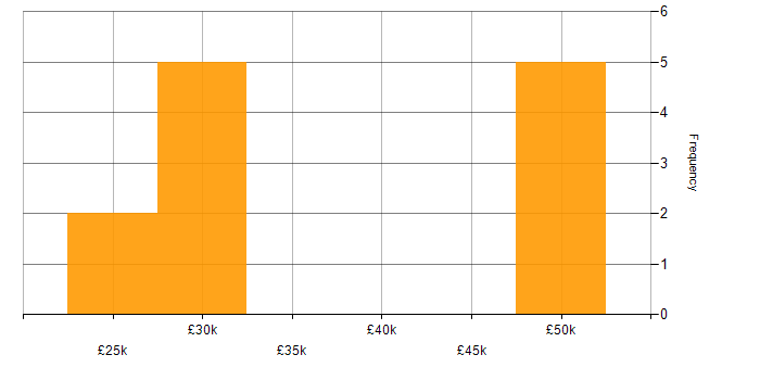 Salary histogram for Mobile Device Management in Merseyside