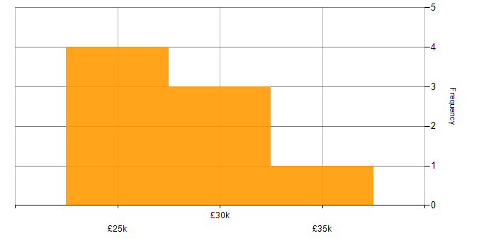 Salary histogram for Mobile Device Management in the North East