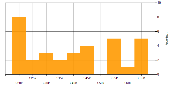 Salary histogram for Mobile Device Management in the South East