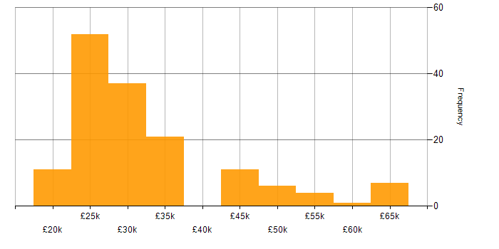 Salary histogram for Mobile Device Management in the UK excluding London