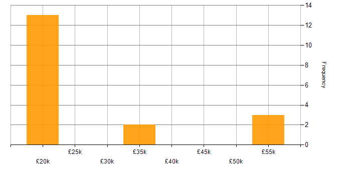 Salary histogram for Mobile Engineer in Cambridge