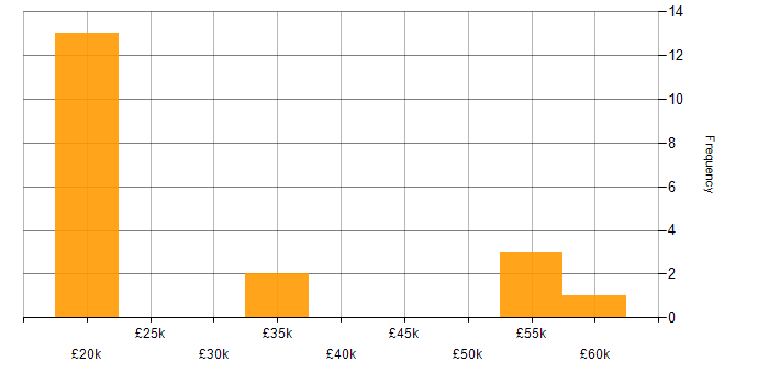 Salary histogram for Mobile Engineer in the East of England