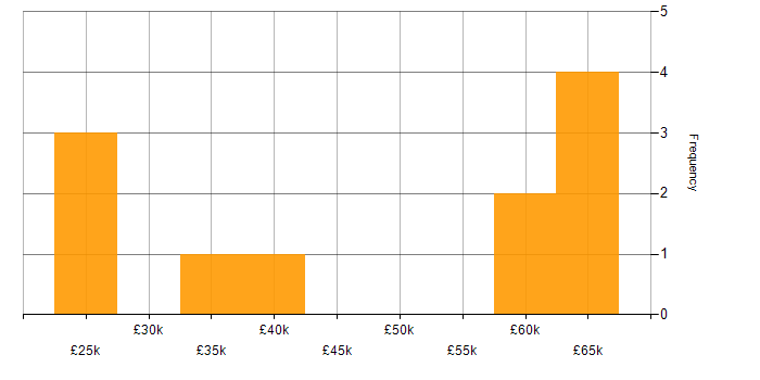 Salary histogram for Mobile First in Birmingham