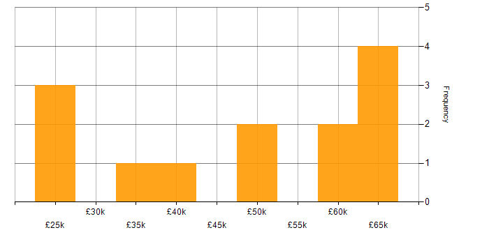 Salary histogram for Mobile First in the Midlands