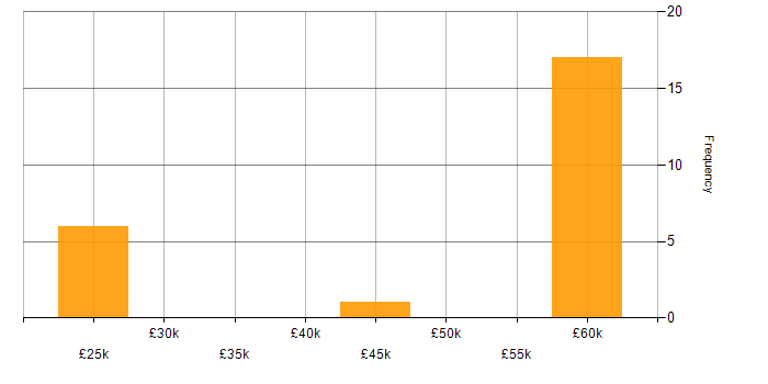 Salary histogram for Mobile First in the South West