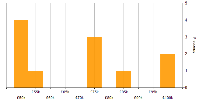 Salary histogram for Mobile Games in the UK