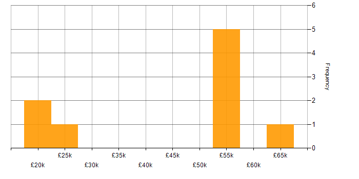Salary histogram for Mobile Software Engineer in the UK
