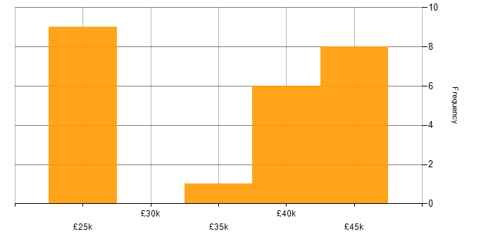 Salary histogram for MobileIron in the UK