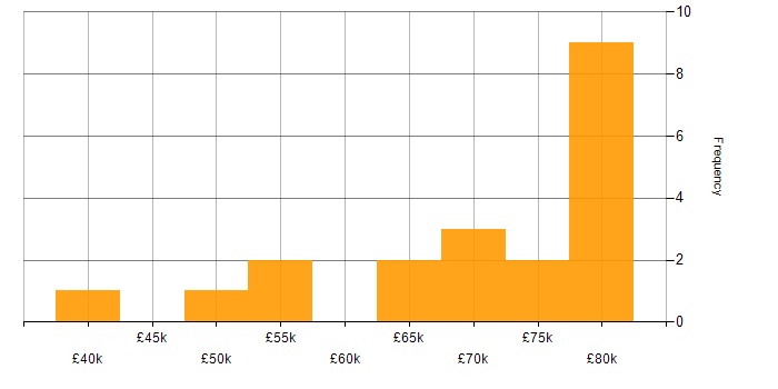 Salary histogram for MobX in England