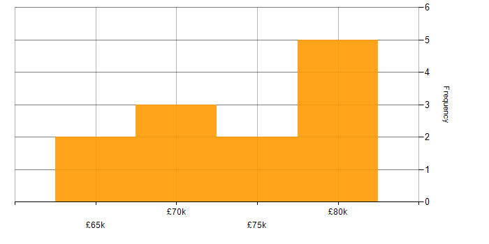 Salary histogram for MobX in Manchester