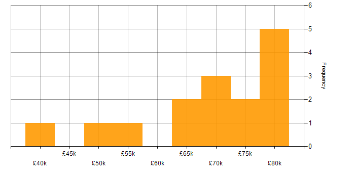 Salary histogram for MobX in the UK excluding London
