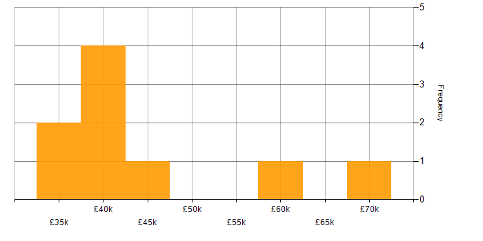 Salary histogram for Mocha in the UK excluding London