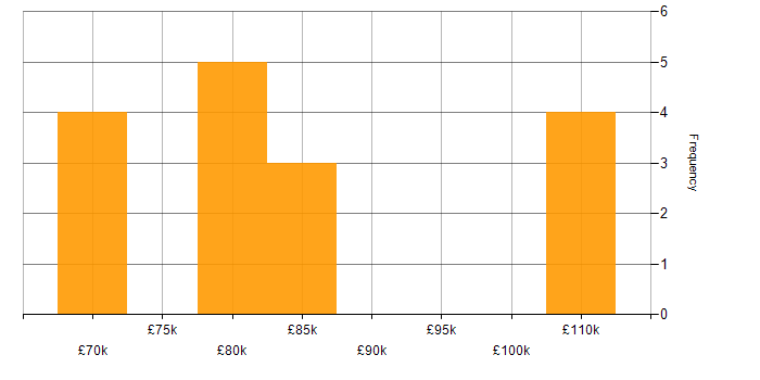 Salary histogram for Mockito in the North of England
