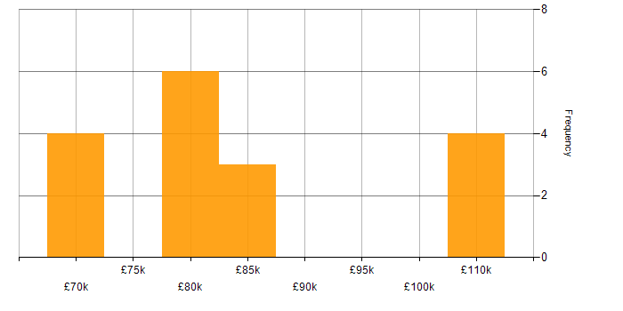 Salary histogram for Mockito in the North West