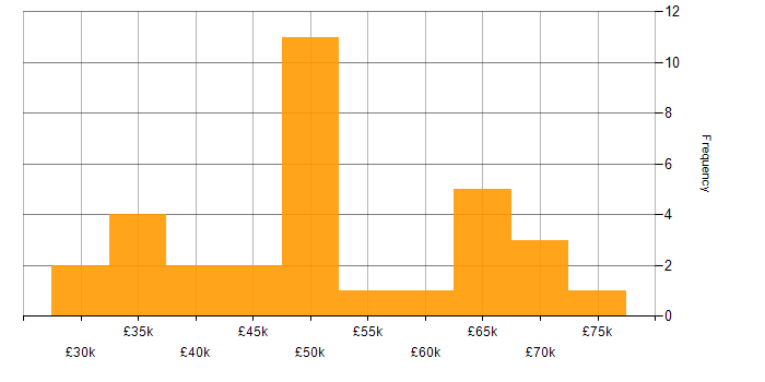 Salary histogram for Modbus in England