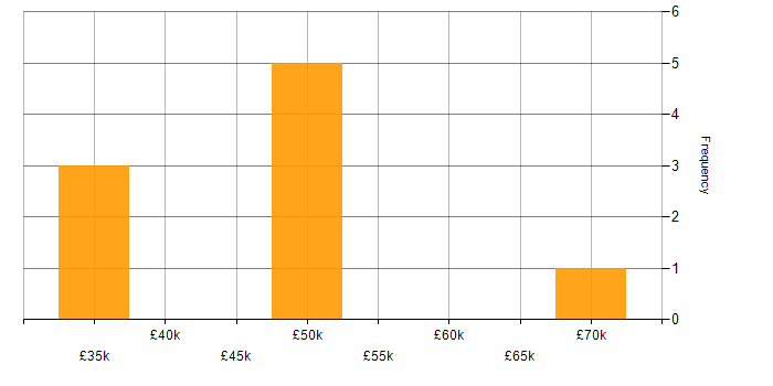 Salary histogram for Modbus in the Thames Valley