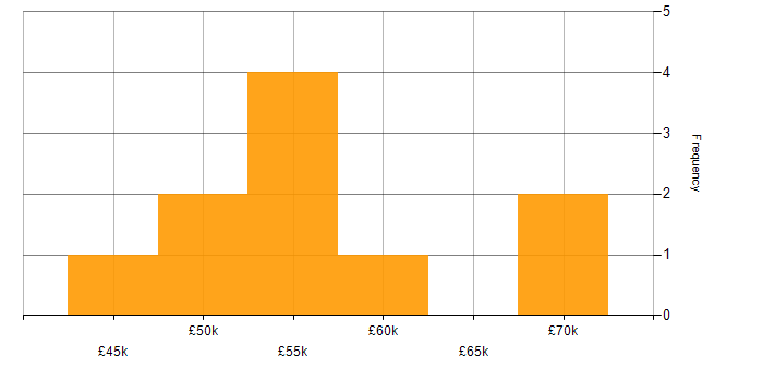Salary histogram for Model Validation in the South West