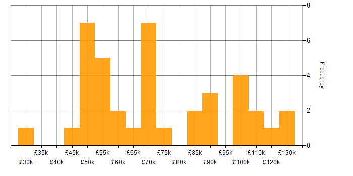 Salary histogram for Model Validation in the UK