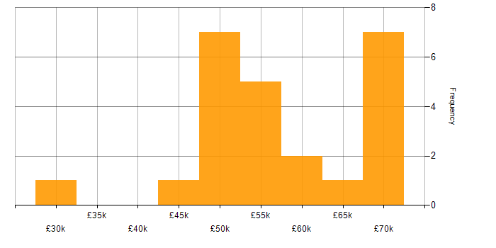 Salary histogram for Model Validation in the UK excluding London