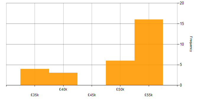 Salary histogram for Model-Based Systems Engineering in Bristol