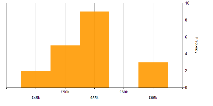 Salary histogram for Model-Based Systems Engineering in the East of England