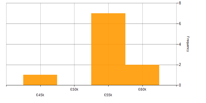 Salary histogram for Model-Based Systems Engineering in Gloucestershire