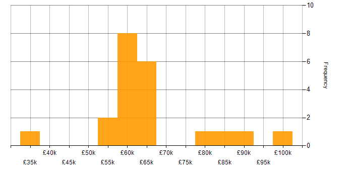 Salary histogram for Monetization in England
